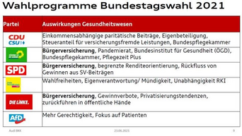 Gesundheitspolitische Forderungen der Parteien zur Bundestagswahl 2021