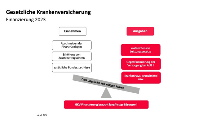 Finanzsituation GKV Und Beitragssaetze 2023 - Audi BKK