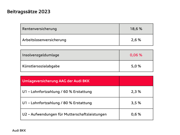 Finanzsituation GKV Und Beitragssaetze 2023 - Audi BKK